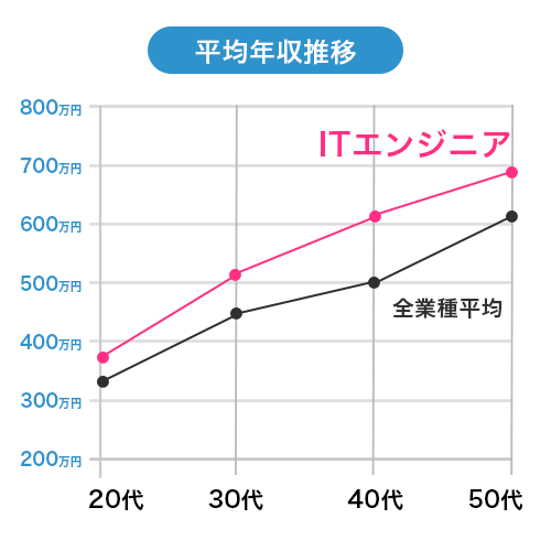 平均年収推移