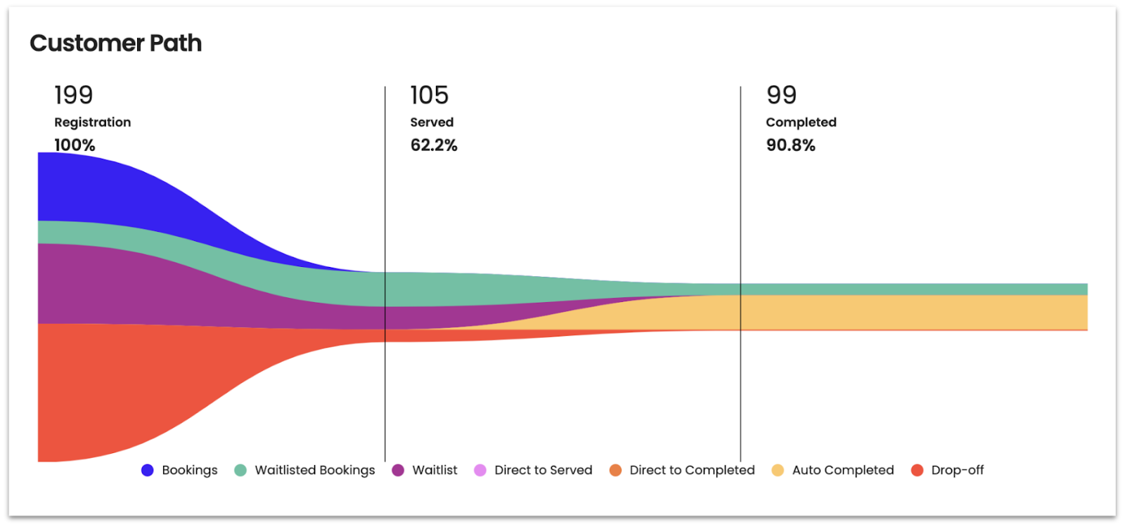 Introducing Waitwhile 3.0, the future of customer flow management 🚀