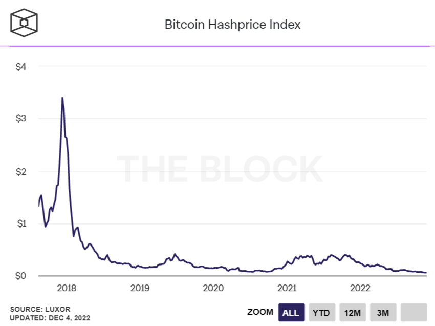 Bitcoin Hashprice Index