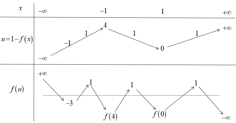 <strong></strong> Cho hàm số (y = fleft( x right)) liên tục trên (mathbb{R}) có đồ thị như hình vẽ. Phương trình (fleft( {1 - fleft( x right)} right) = 0;left( 1 right)) có tất cả bao nhiêu nghiệm thực phân biệt?</p> 3