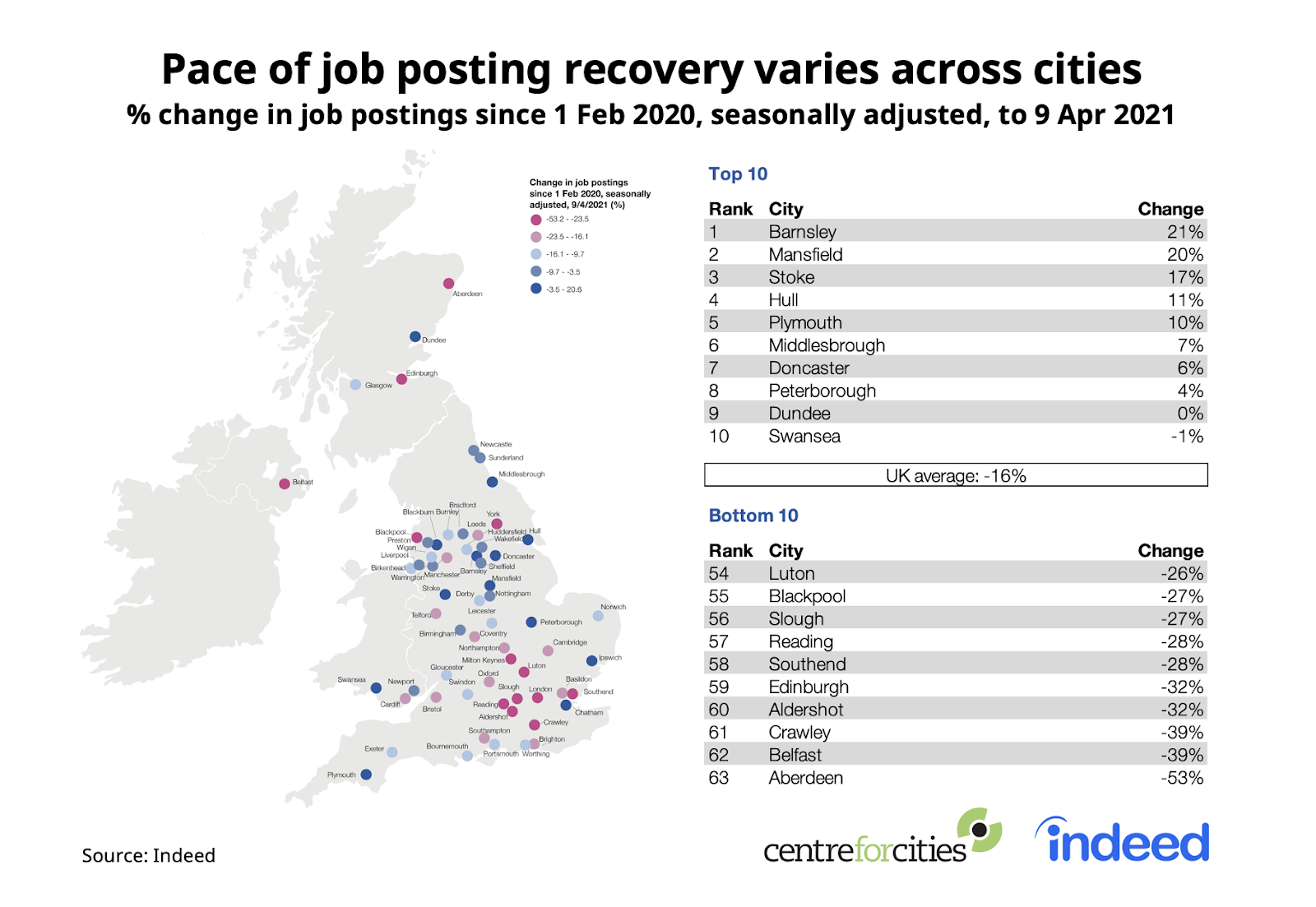 A labeled map alongside two tables showing the pace of job recovery varies across cities in the UK