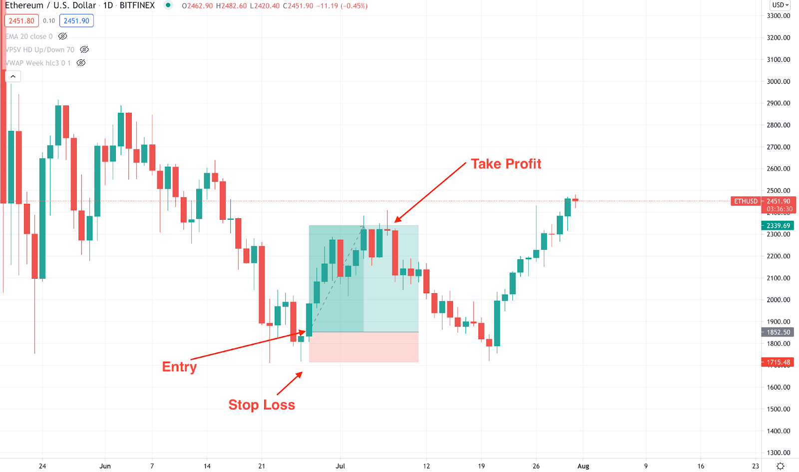 Hammer Candlestick: What It Is and How to Spot Crypto Trend Reversals |  Bybit Learn