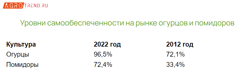 Главные тренды на рынке овощей защищённого грунта