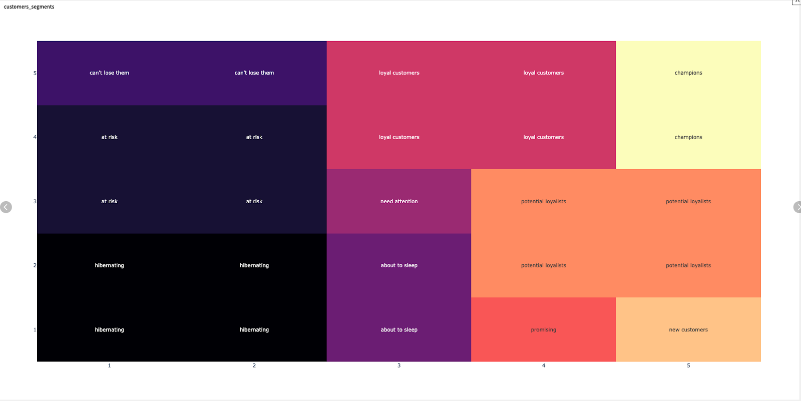 customer segments visual matrix