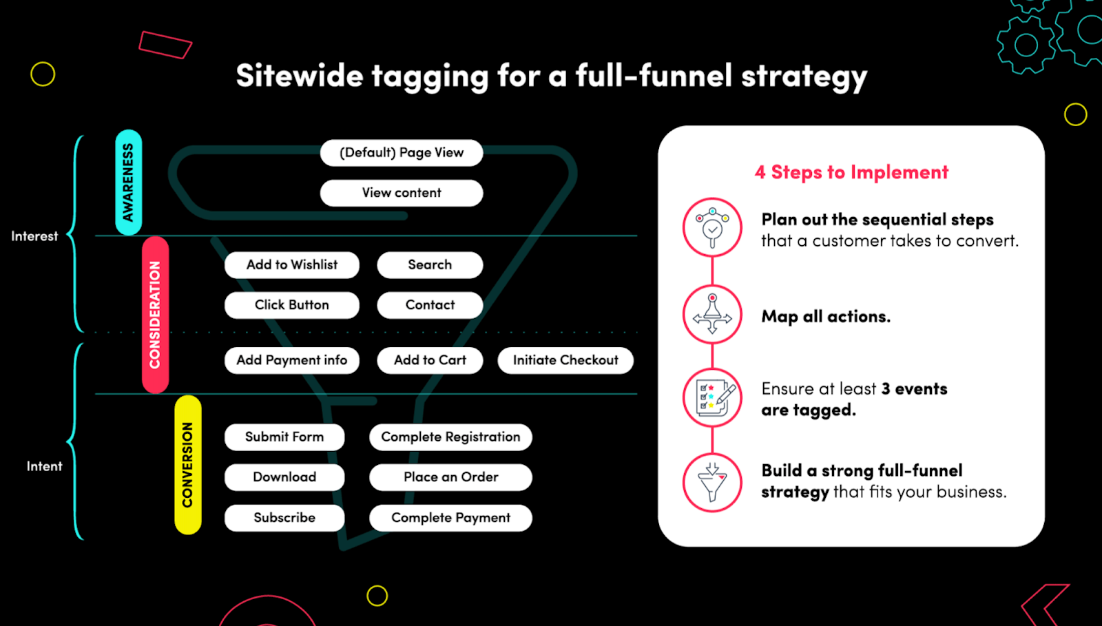 Overview of TikTok full-funnel campaign strategy