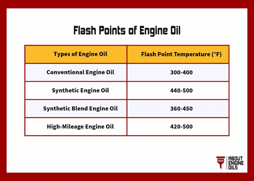 Is Engine oil flammable — Flash points of engine oil