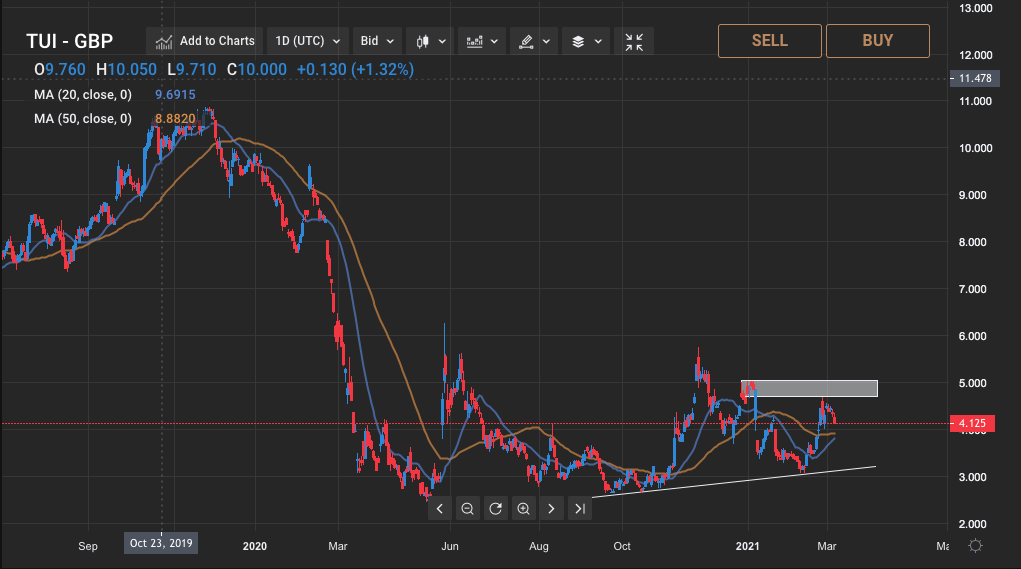 Tui Share Price Forecast For 2021 Bear S Camp Keeps Getting Bigger And Bigger