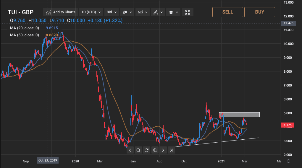 tui travel plc share price