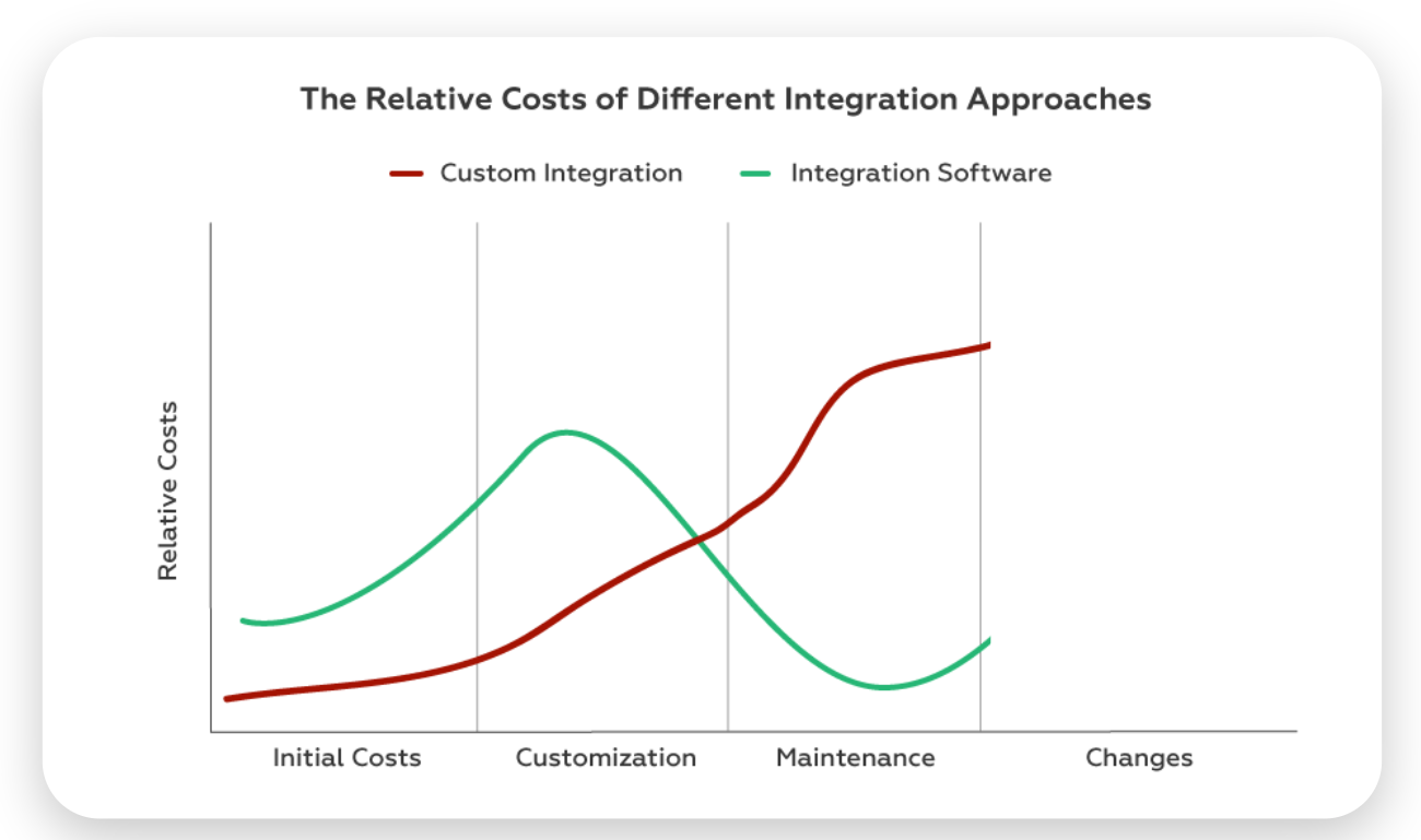 the costs of integration maintenance 