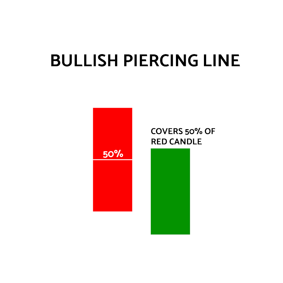 Candlestick patterns - Bullish Piercing Line