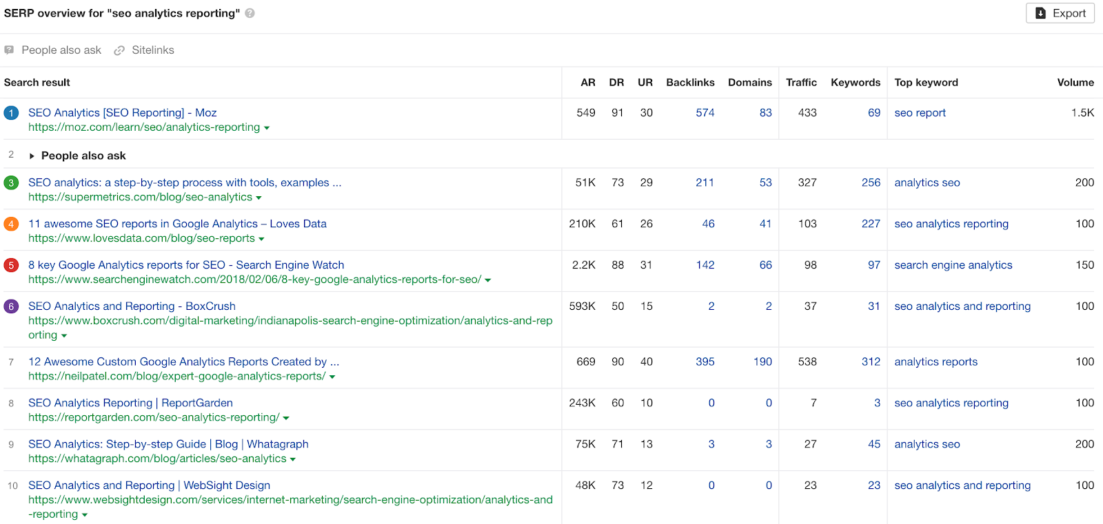 serp overview for "seo analytics reporting" on ahrefs 