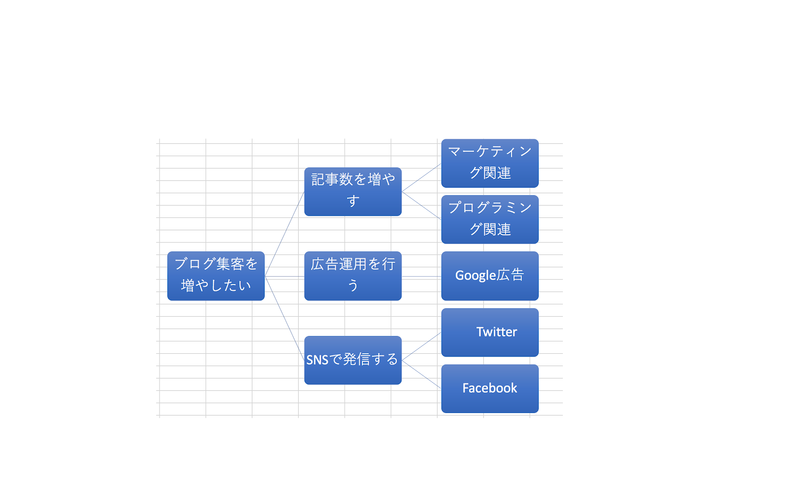 ロジックツリー でビジネスの問題を解決 基礎知識やメリット 作成方法をご紹介