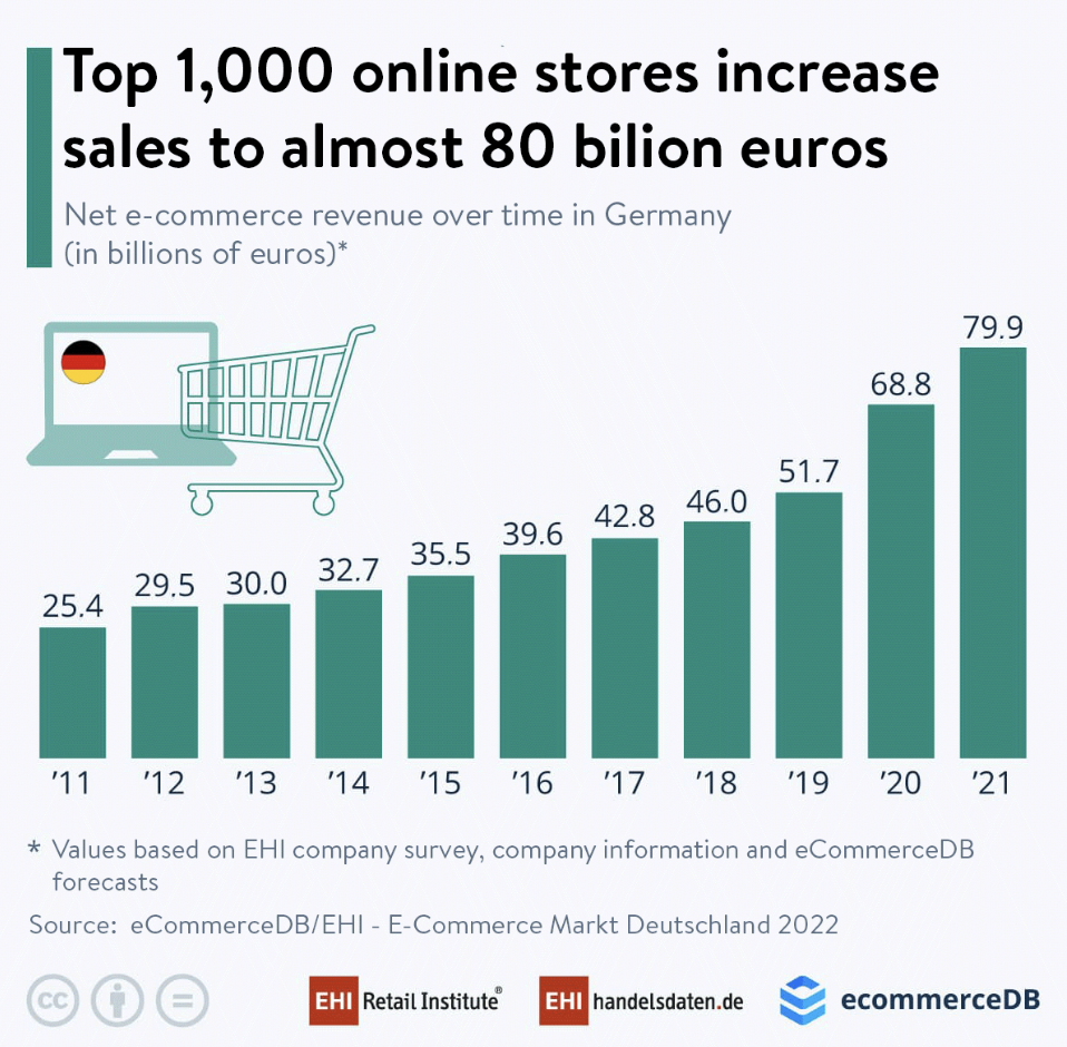 Top 30 Online Shops in Germany 2023 – E-commerce Germany News