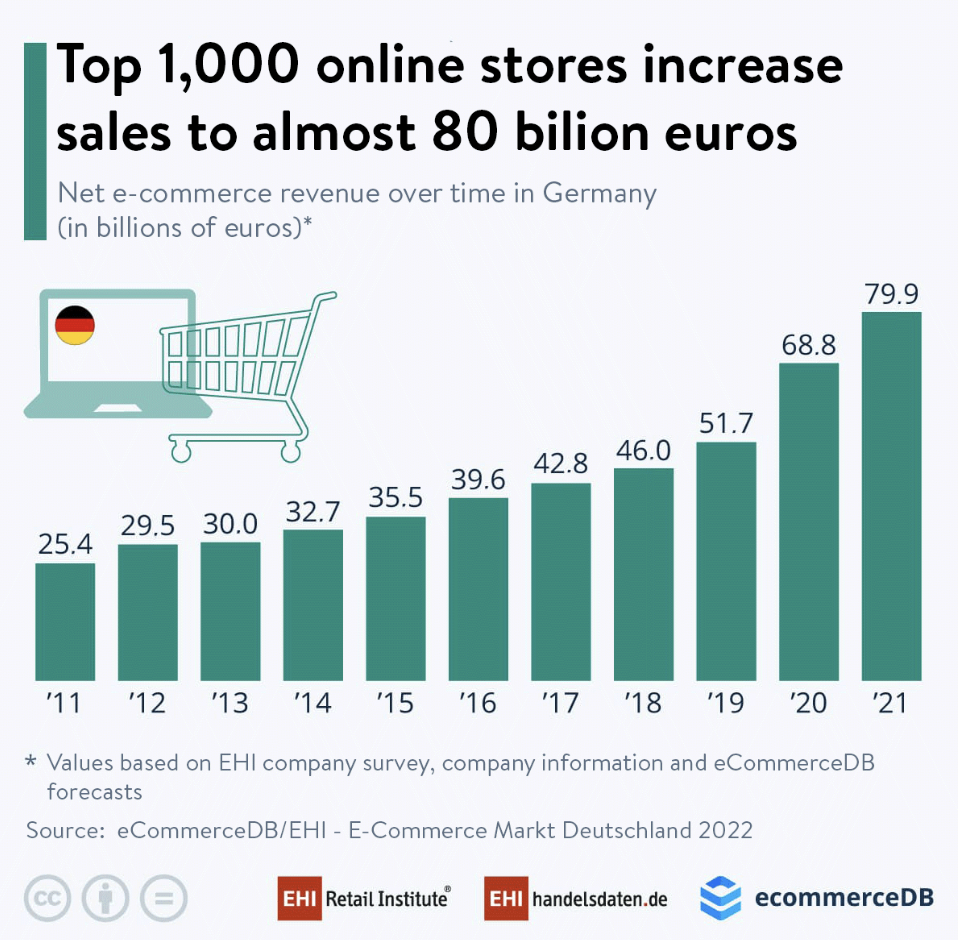 Top 30 Online Shops in Germany 2023 - E-commerce Germany News