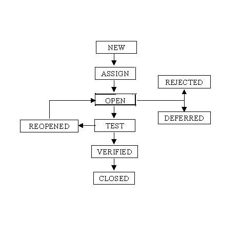 Defect or Bug life cycle