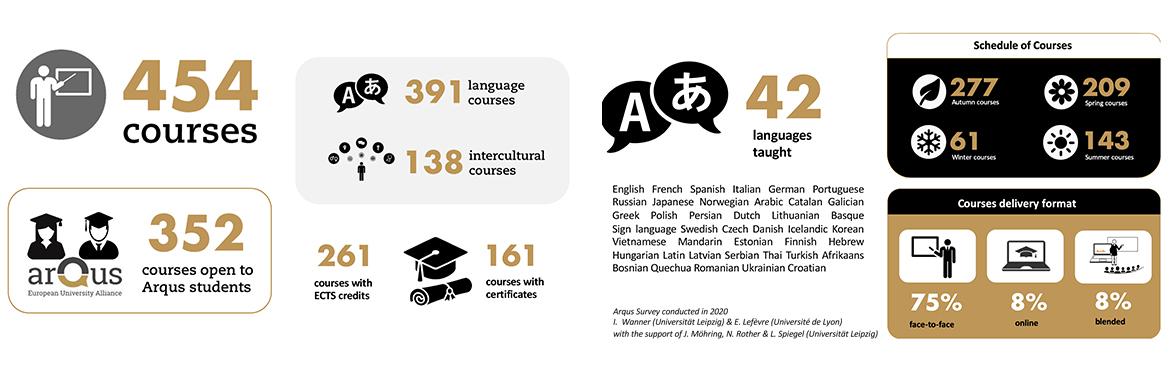 Details of the survey: 454 courses, 352 courses open to Arqus, 42 languages