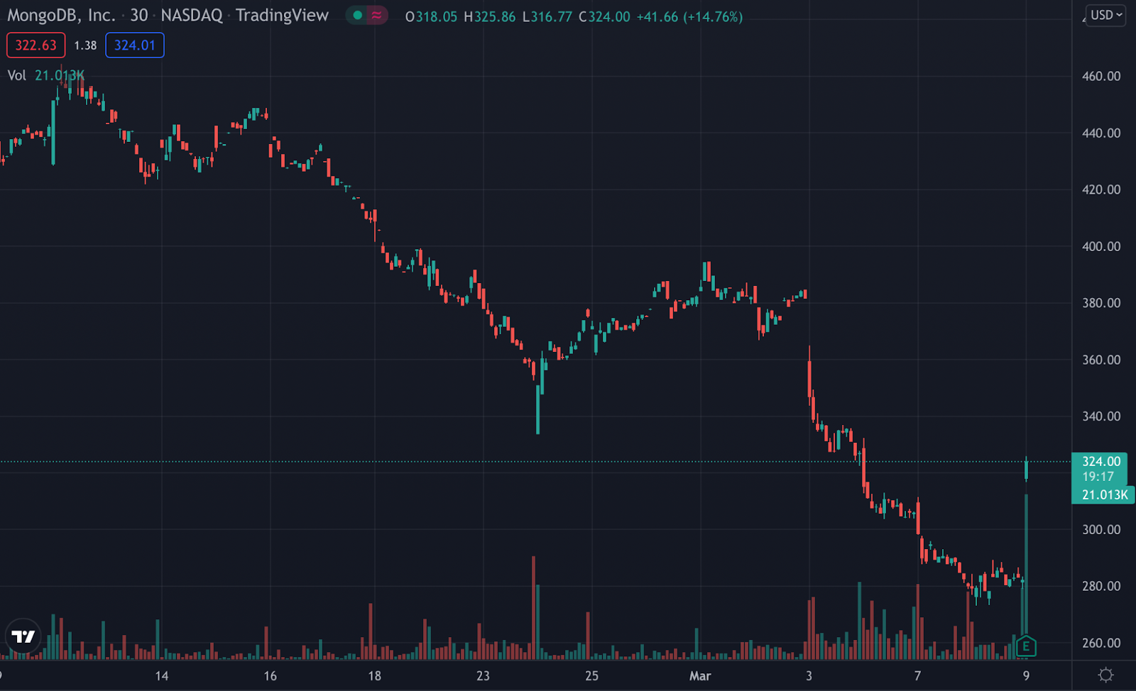 MDB stock