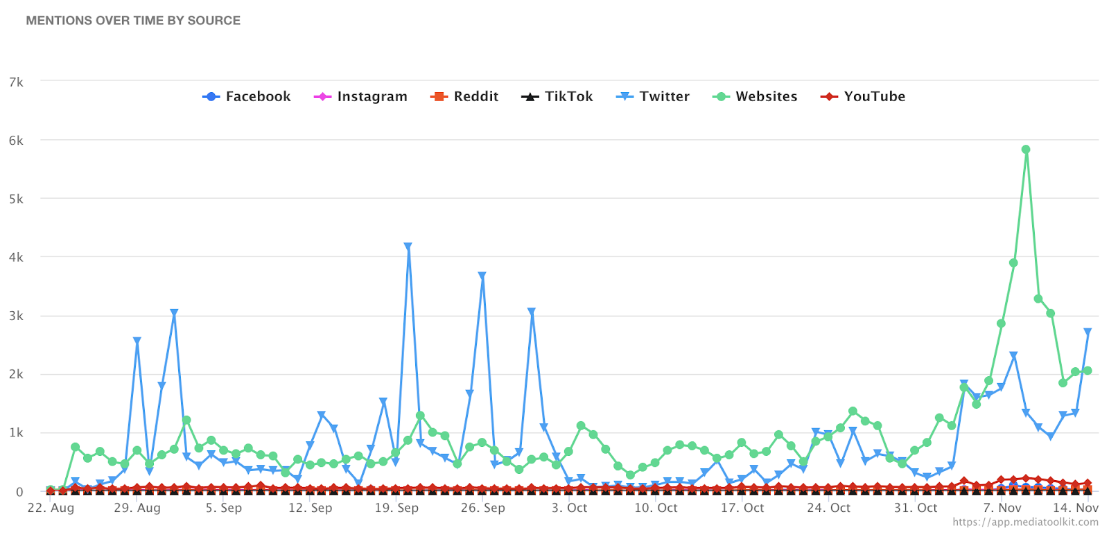 mentions of Trump online