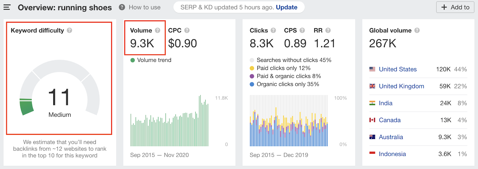 Picture of AHrefs keyword explorer displaying search volume and keyword difficulty