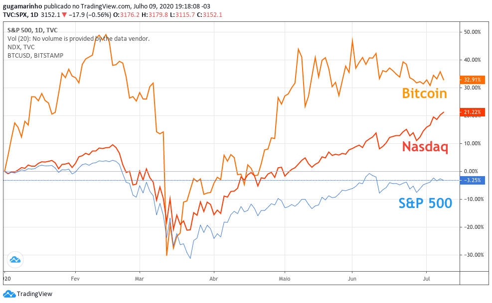 nasdaq vs s&p500 vs bitcoin