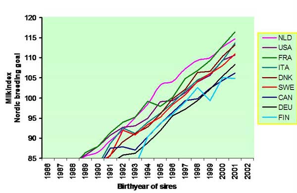 Genetic trend (milk index) for Holstein bulls in various countries ranked by Interbull August 2006, Nordic base and scale (Source: Swedish Dairy Association)