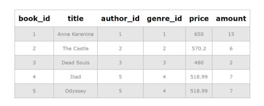 Update в SQL