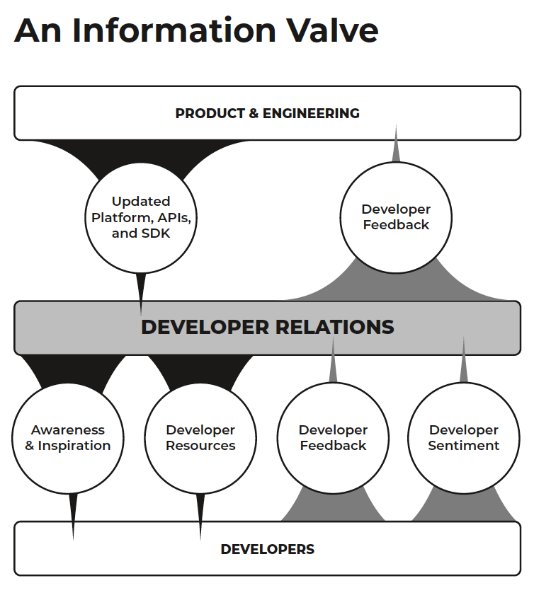 What is DevRel?