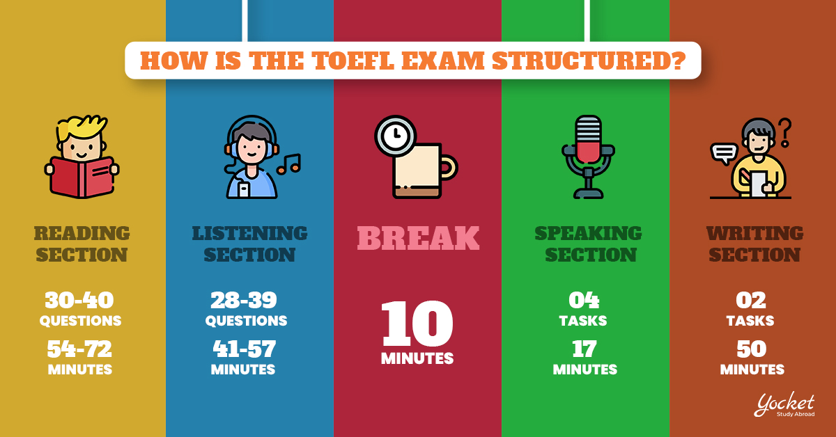 Estructura del Examen TOEFL