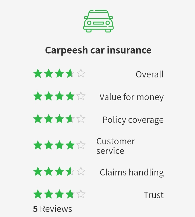 Carpeesh Car Insurance Reviews Australia 2022: Is carpeesh car insurance good or Bad