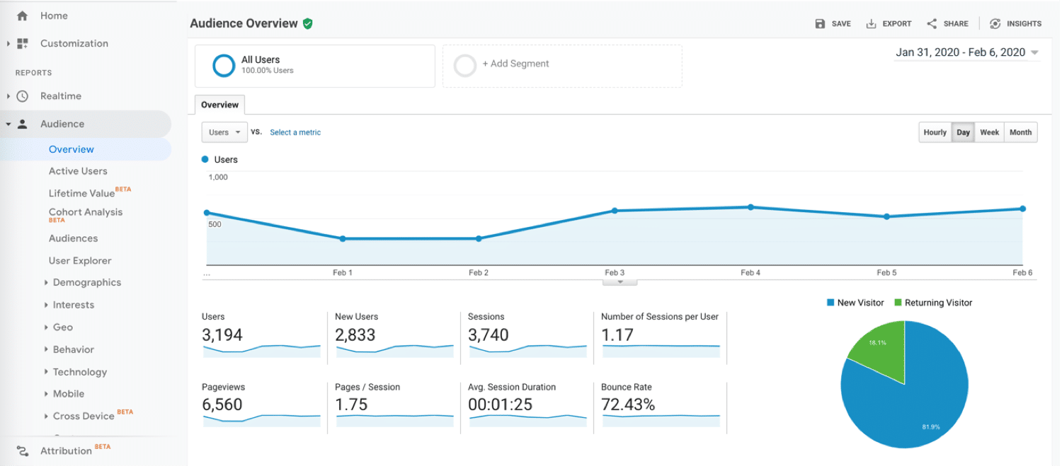 The various stats on Google Analytics Audience Overview.