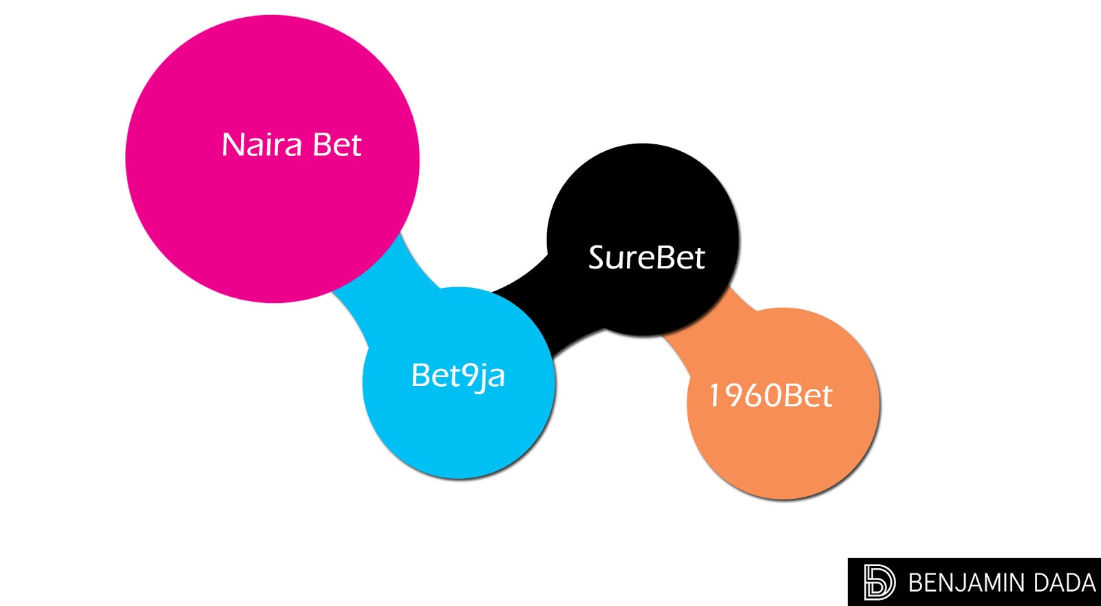 NairaBet, Bet9ja, SureBet, 1960Bet