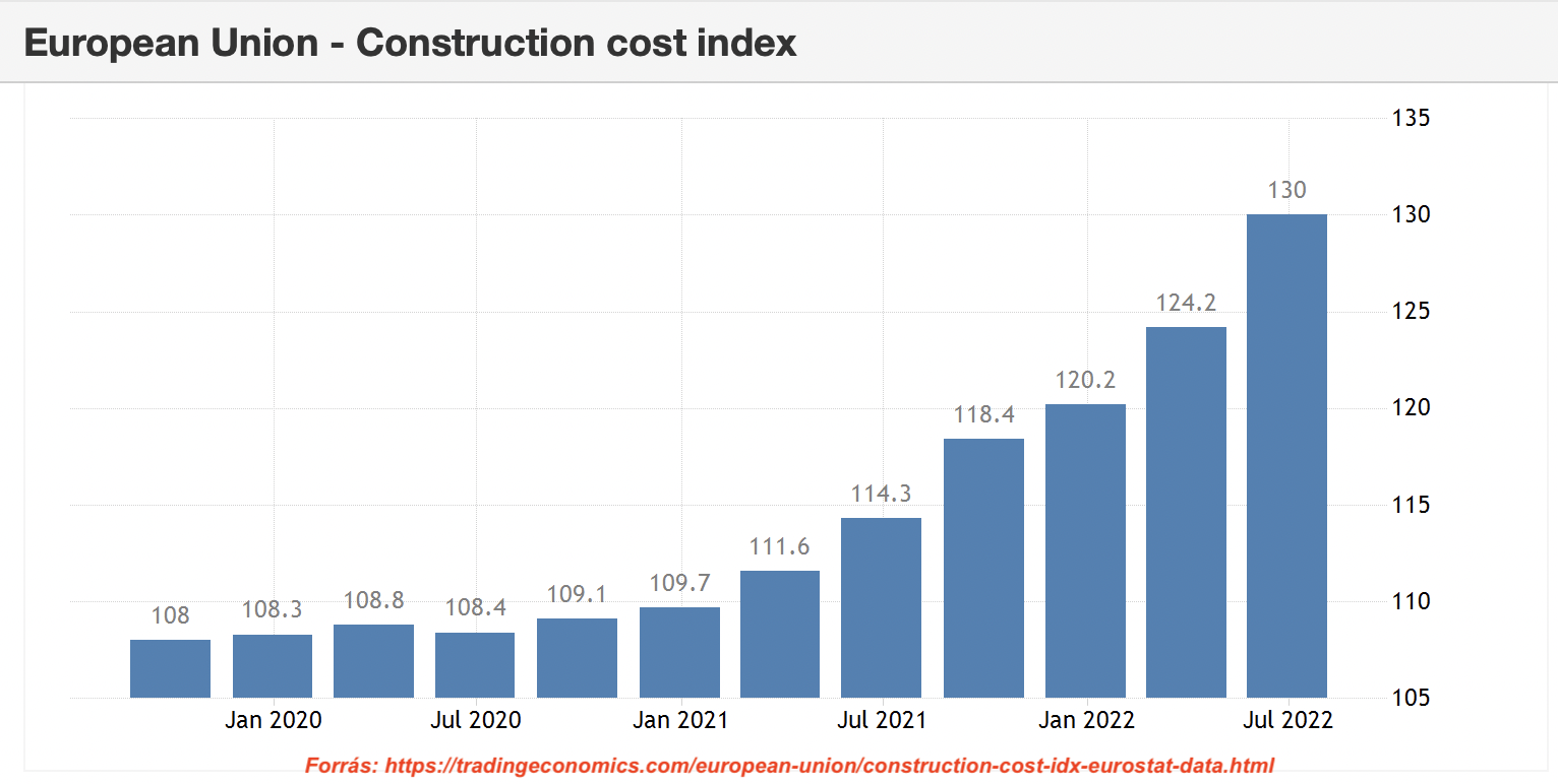 Európai Uniós építkezési költségindex