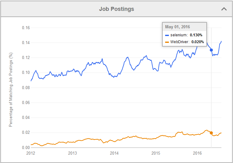 Selenium and WebDriver Job Trends