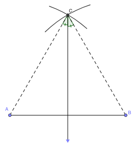 A line segment AB with perpendicular line intersecting it containing point C which is located at the position on the line which would have radius AC and BC.
