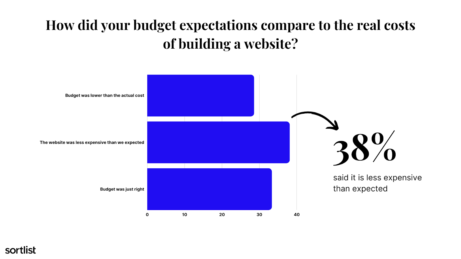 website creation budget expectation for SMBs - chart