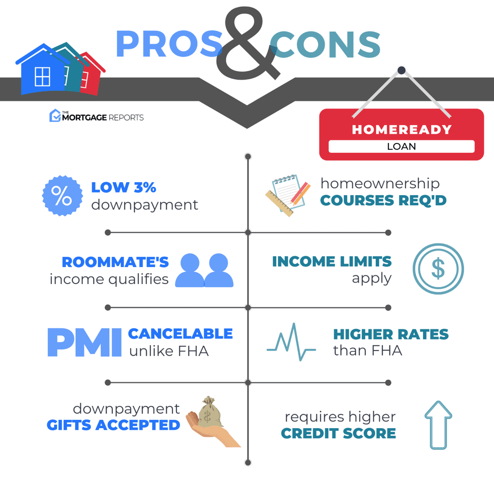 Pros And Cons Of A HomeReady Mortgage Loan