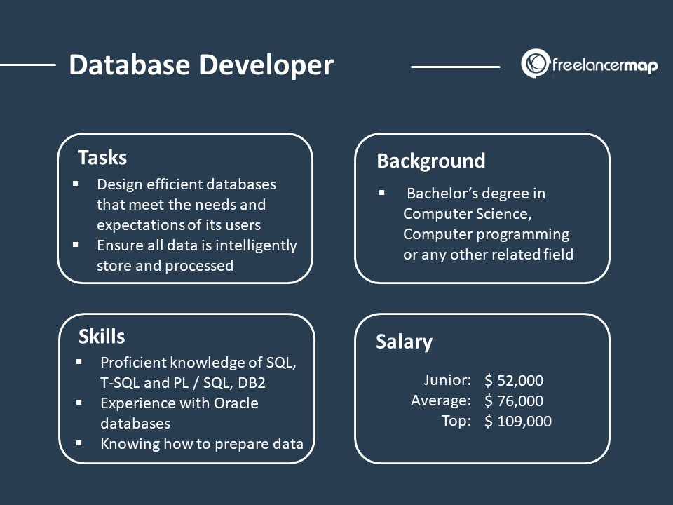 The role of a Database Developer - Responsibilities, Skills, Background and Salary