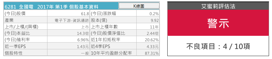 【個股分析】夏天用電器需求大增，就甘心A的全國電(6281) 後續看好的話，可以買在什麼價位？