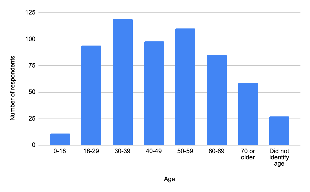 Bar chart displaying ages of survey respondents