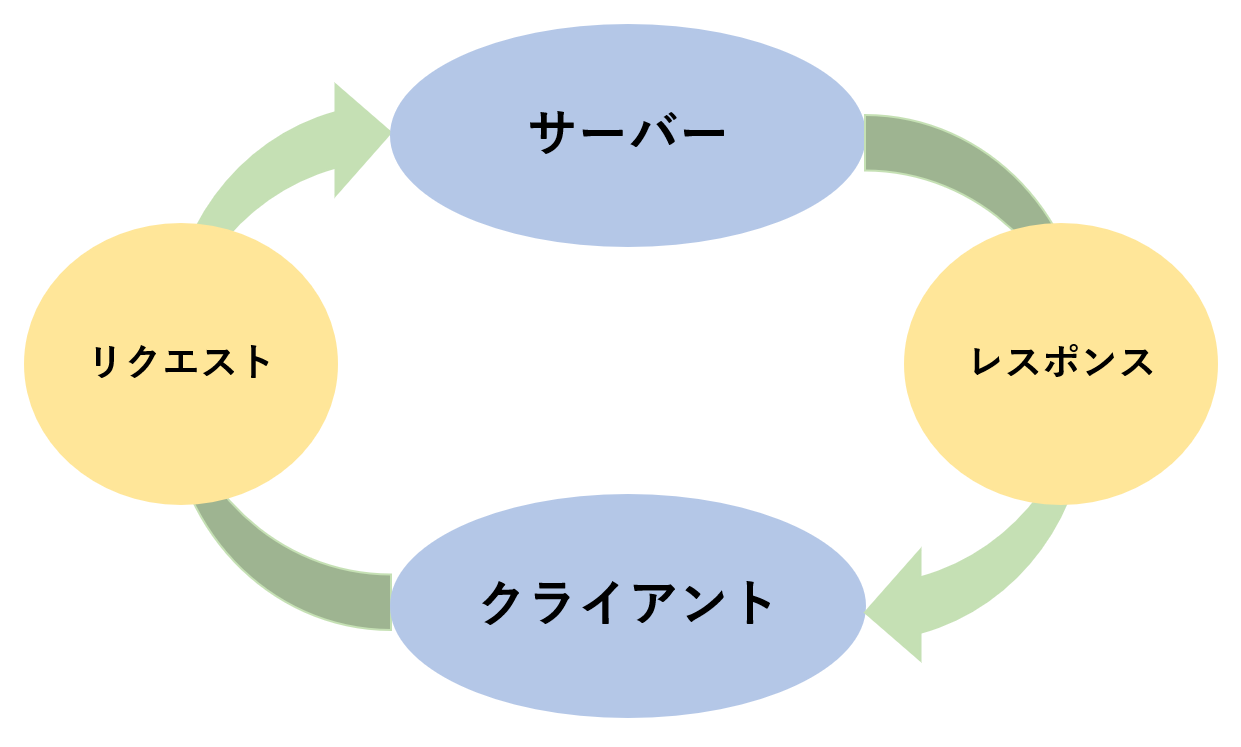 ネットワークリクエストの概念図