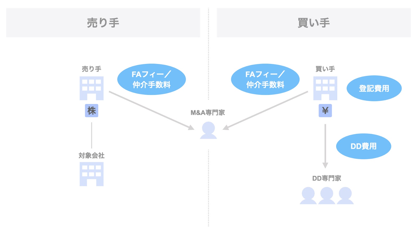 M&Aにかかる主な費用