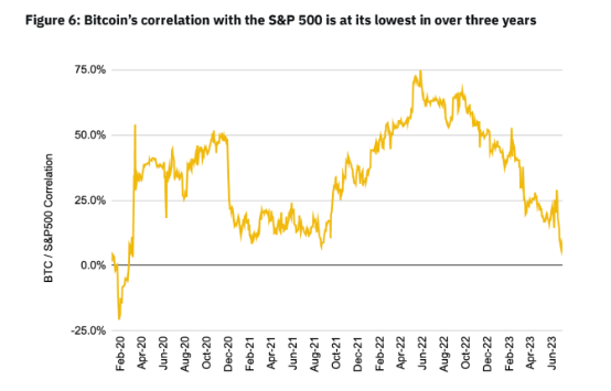 Bitcoin's correlation with the S&P 500