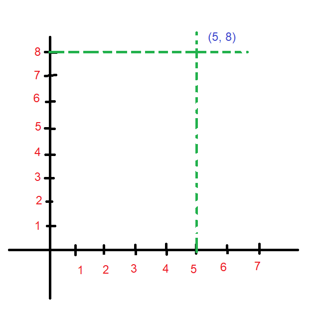 ordered pair on graph