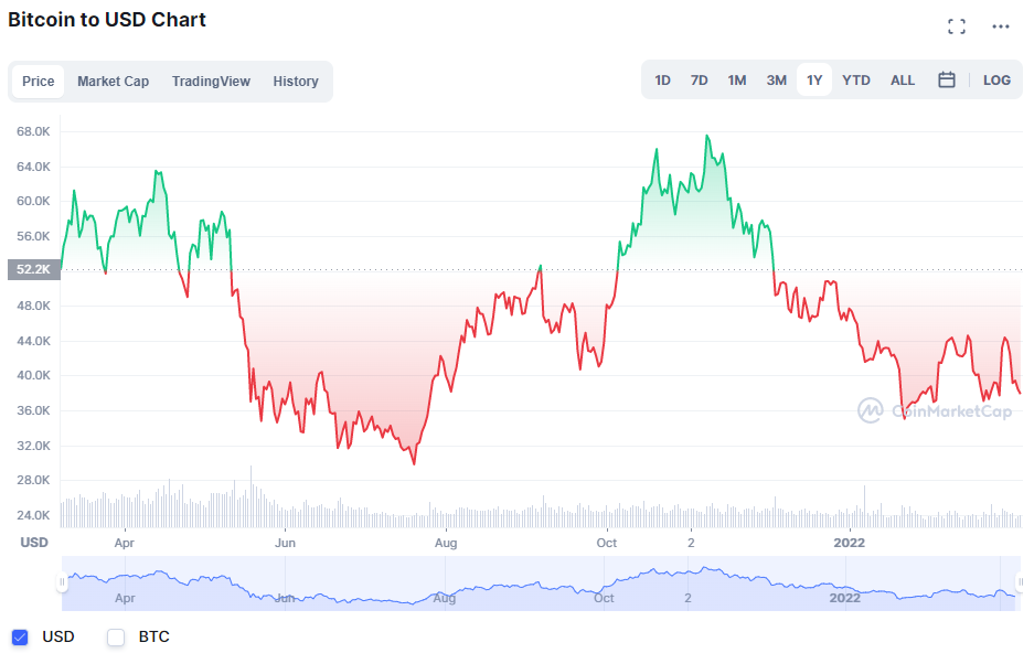 Bitcoin Price Prediction 2022-2031: Will Bitcoin Bulls Rally? 3