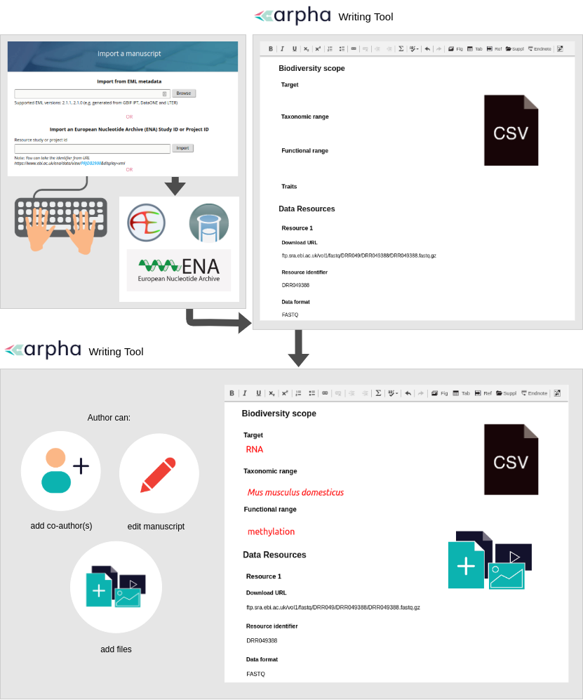 Streamlined import of omics metadata from the European Nucleotide Archive  (ENA) into an OMICS Data Paper manuscript - Arpha Blog