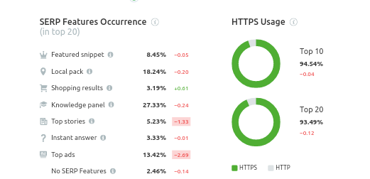 SEMrush SERP features occurence