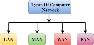 Computer Network Types