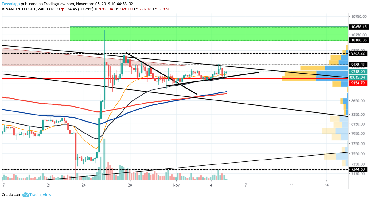 preço do bitcoin gráfico