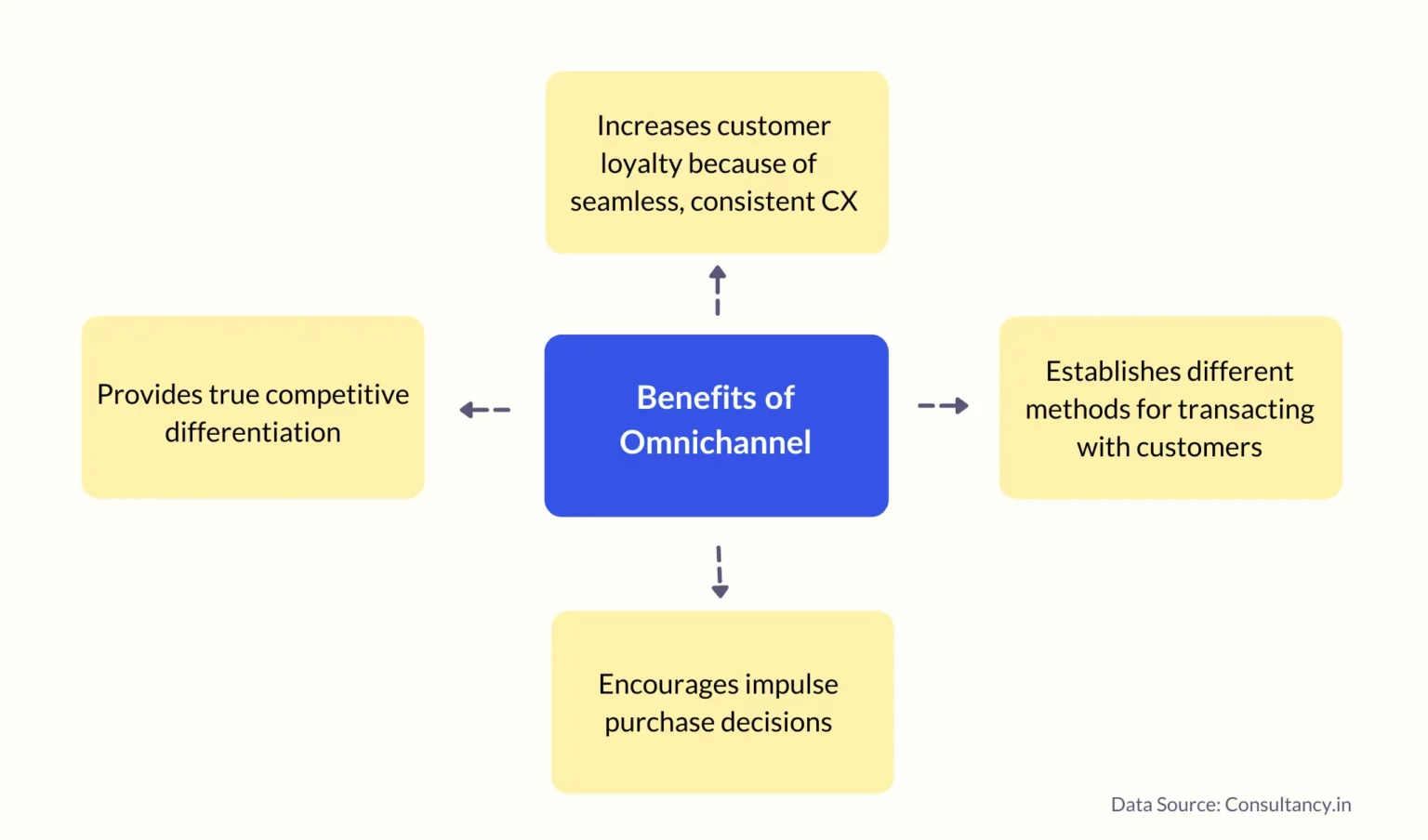 Benefits of Omnichannel