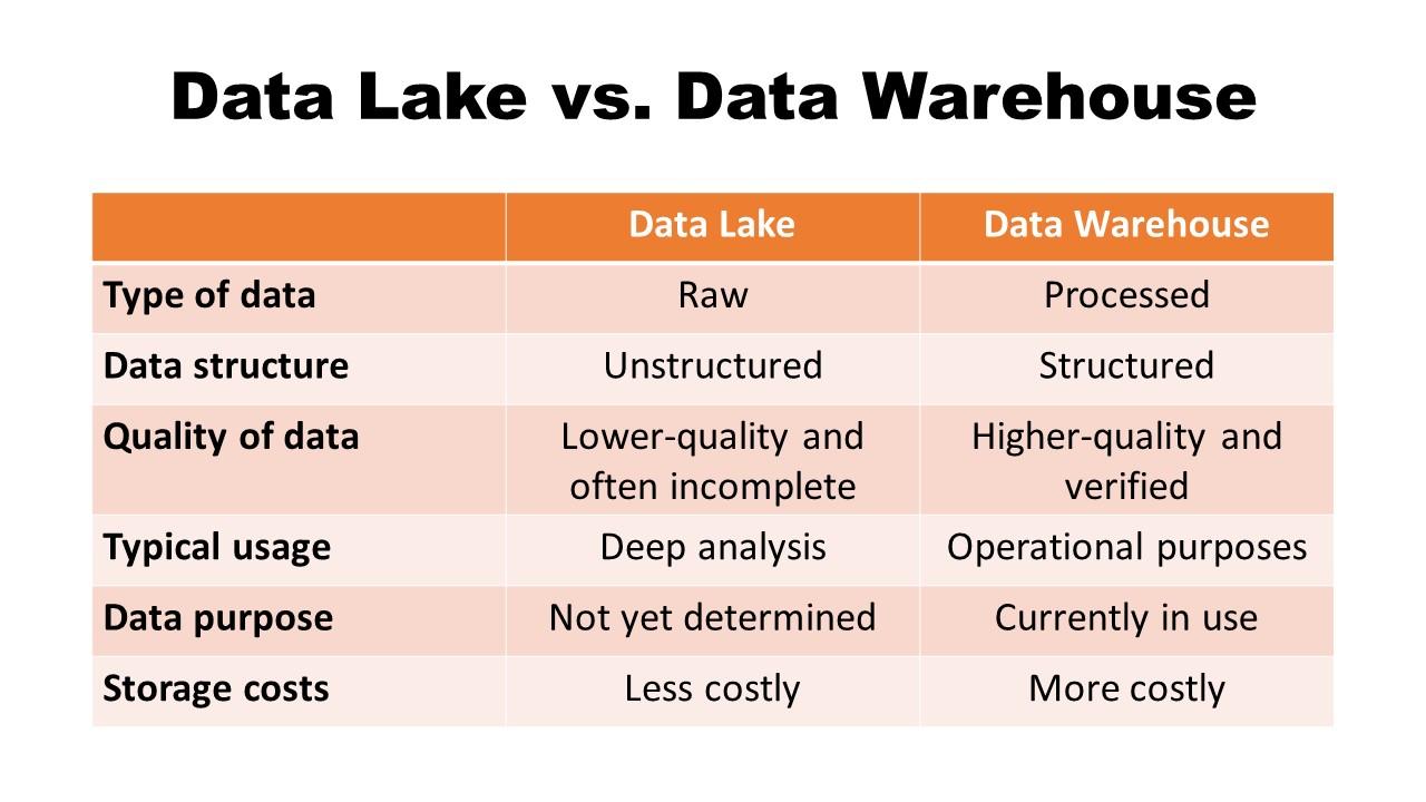 Data lake vs data warehouse.